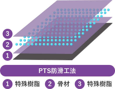 PTS防滑広報 1特殊樹脂 2骨材 3特殊樹脂