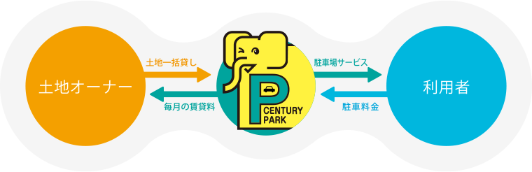 土地オーナー 土地一括貸し 毎月の賃貸料 CENTURYPARK 駐車場サービス 注射料金 利用者