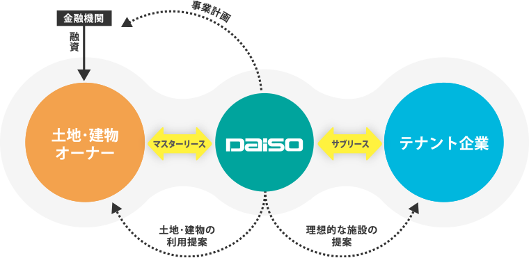 金融機関 融資 土地・建物オーナー マスターリース Daiso 事業計画 土地・建物の利用提案 サブリース テナント企業 理想的な施設の提案